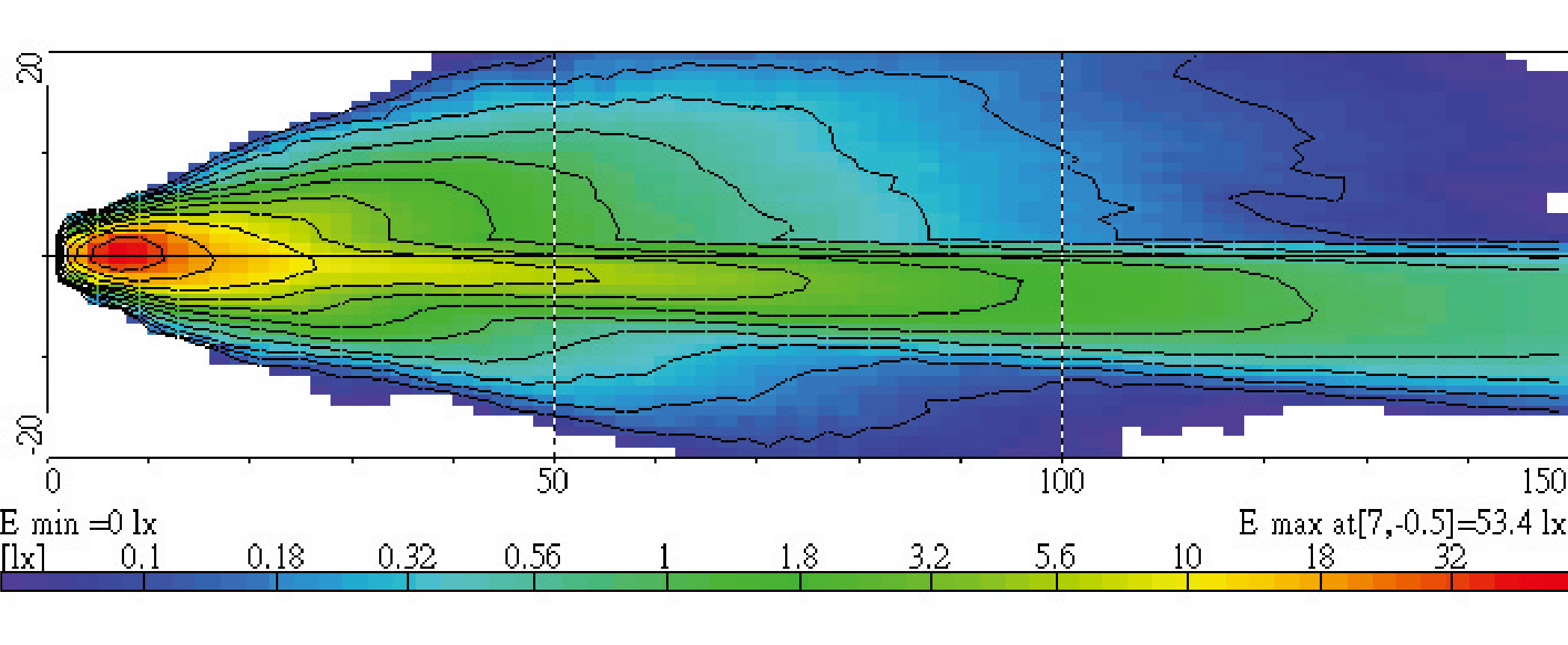 Light Distributions