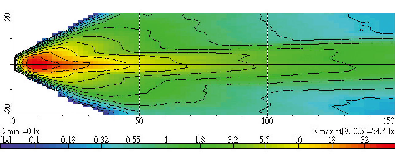 Light Distributions
