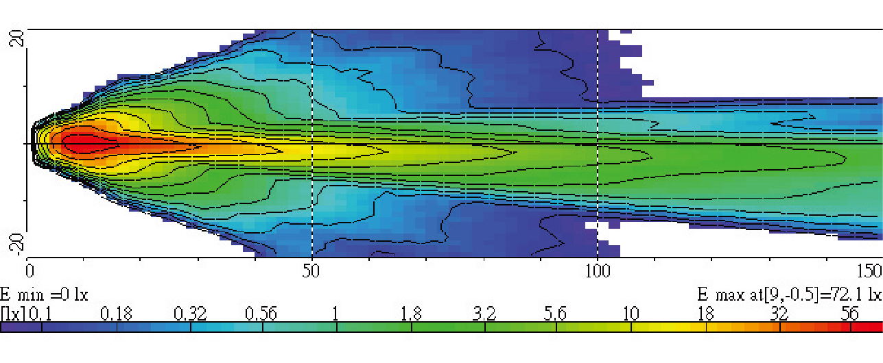 Light Distributions
