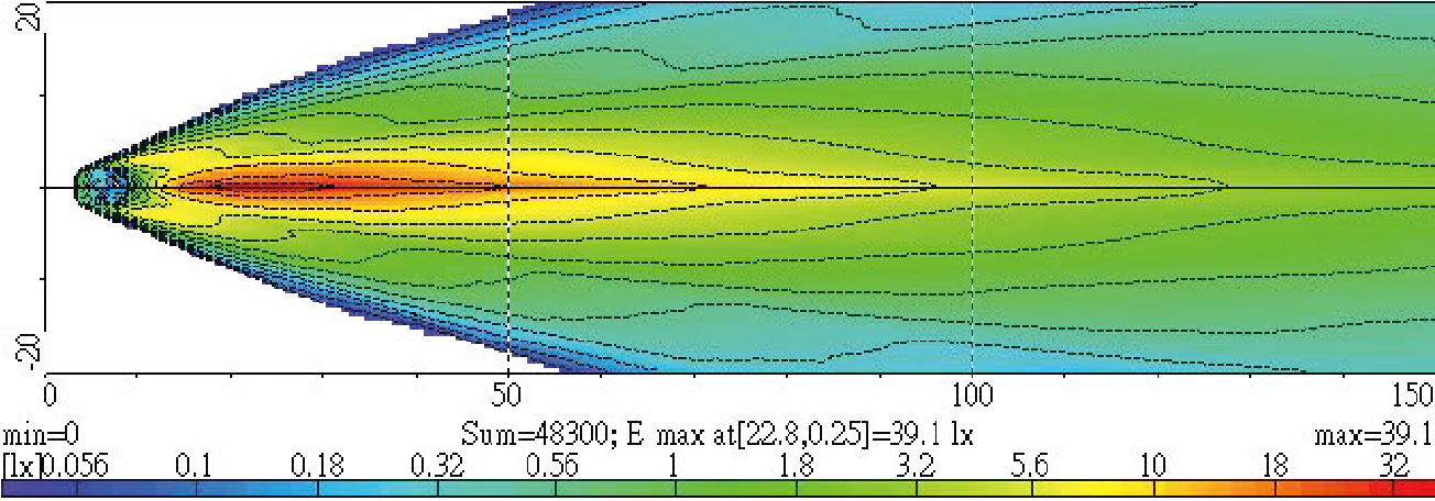 Light Distributions