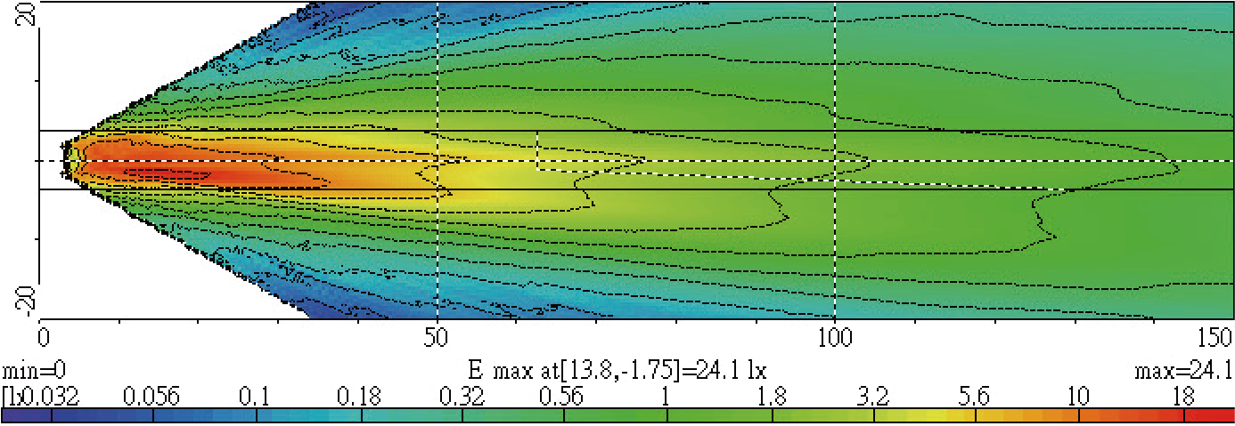 Light Distributions