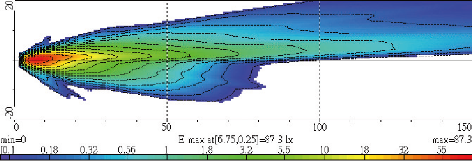 Light Distributions