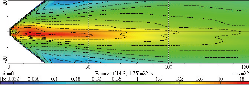 Light Distributions