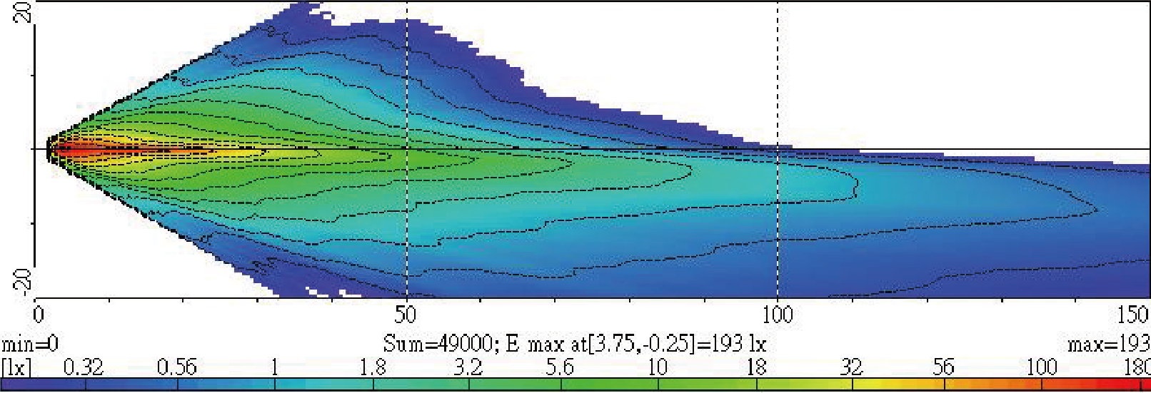Light Distributions