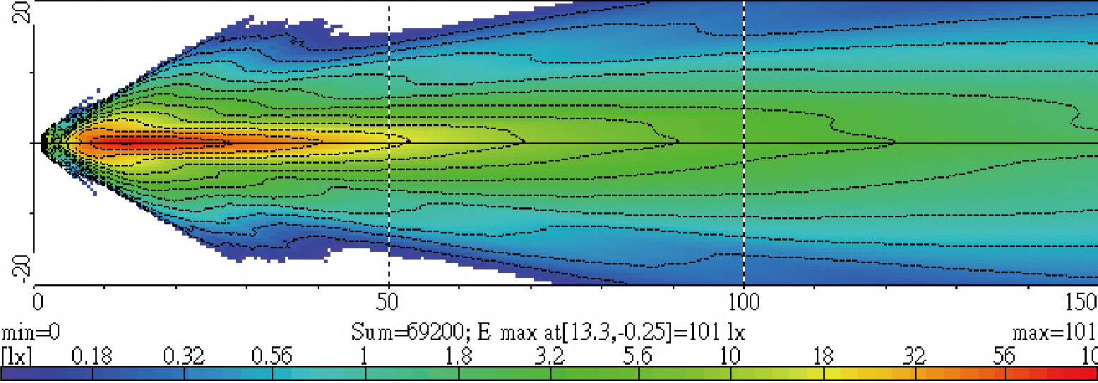 Light Distributions