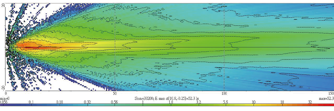 Light Distributions