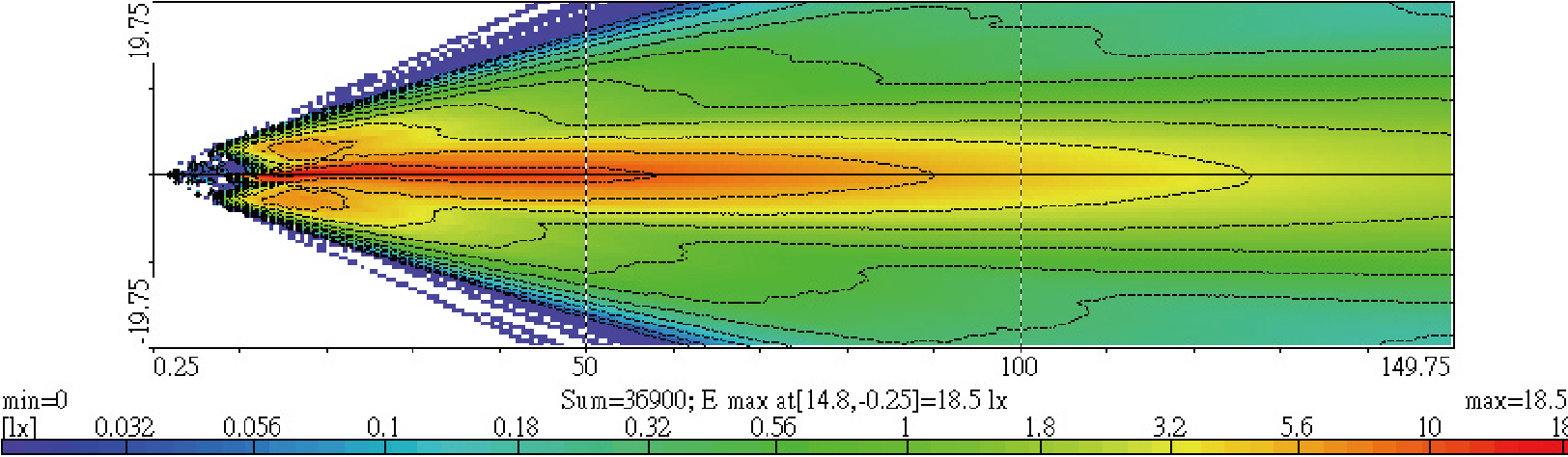 Light Distributions