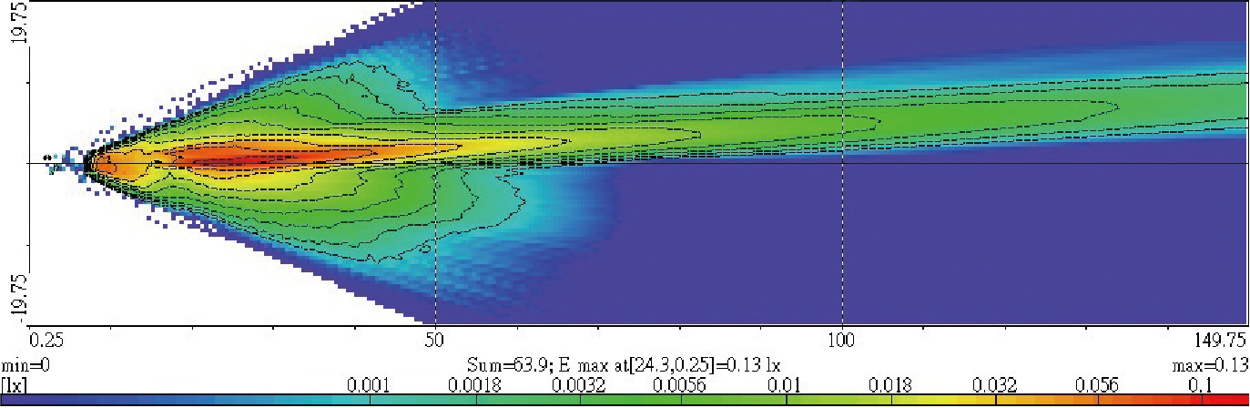 Light Distributions
