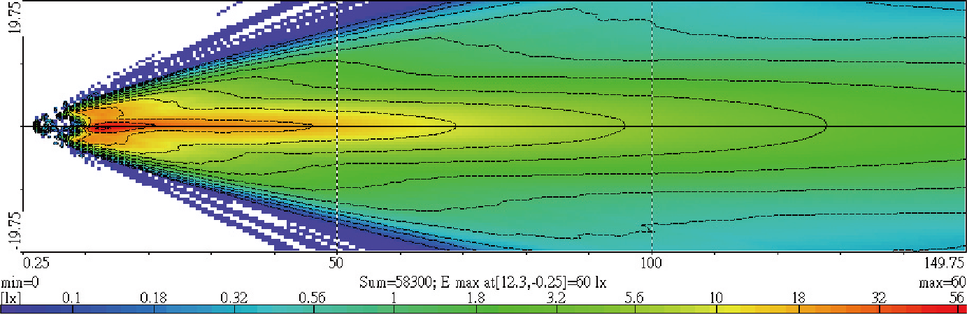 Light Distributions