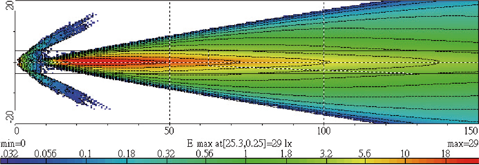 Light Distributions
