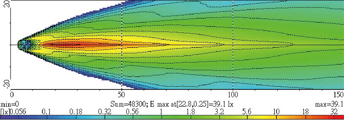 Light Distributions