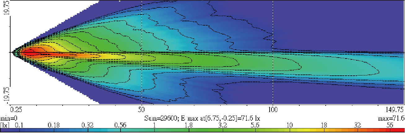 Light Distributions