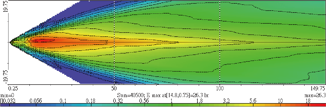 Light Distributions