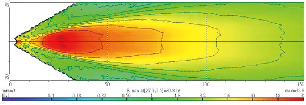 Light Distributions