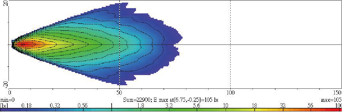 Light Distributions