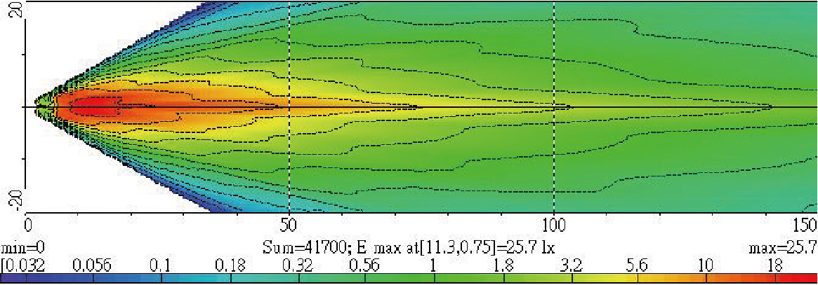 Light Distributions