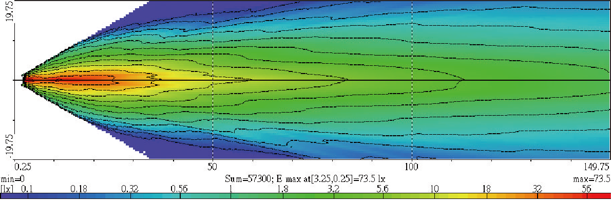 Light Distributions