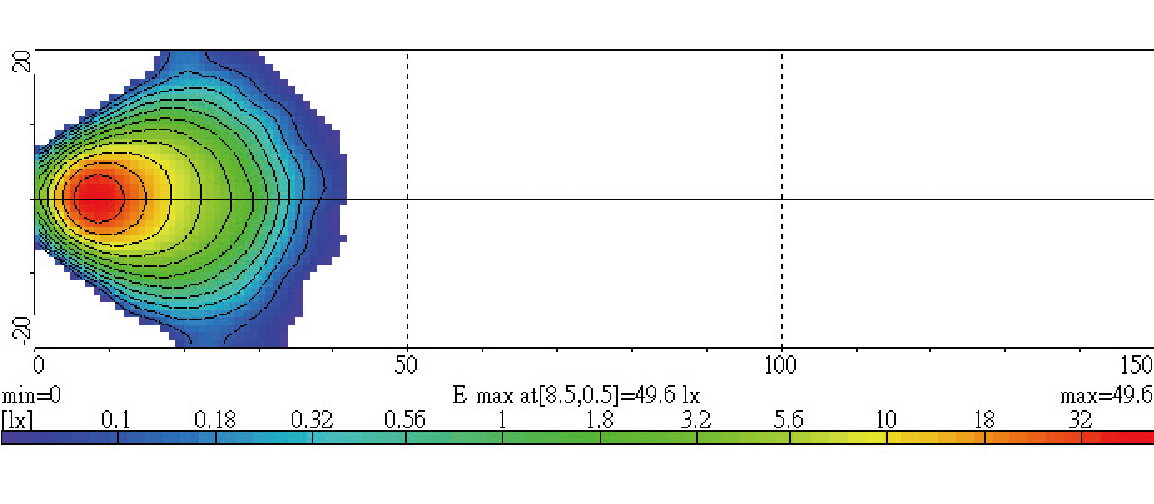 Light Distributions