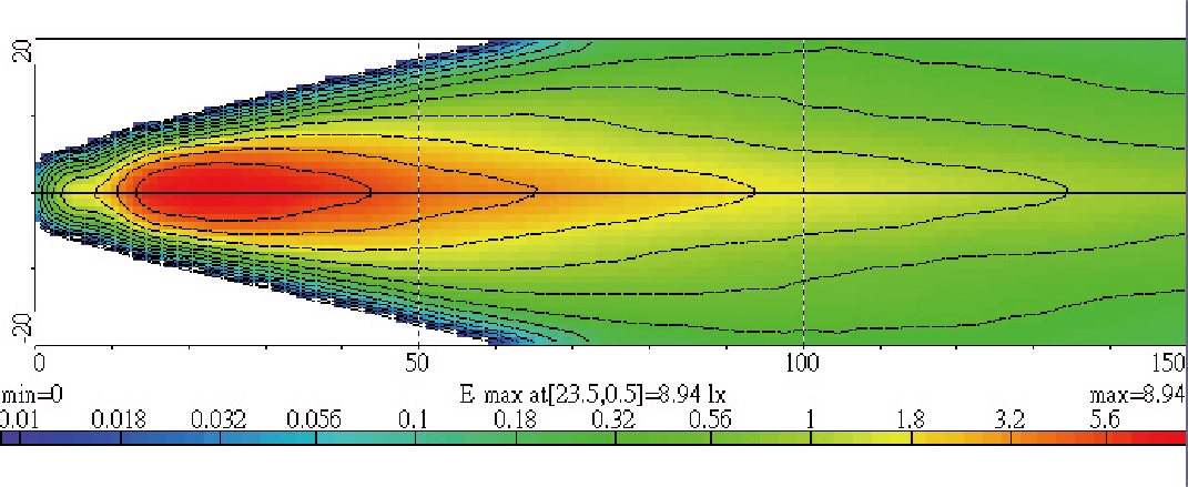 Light Distributions