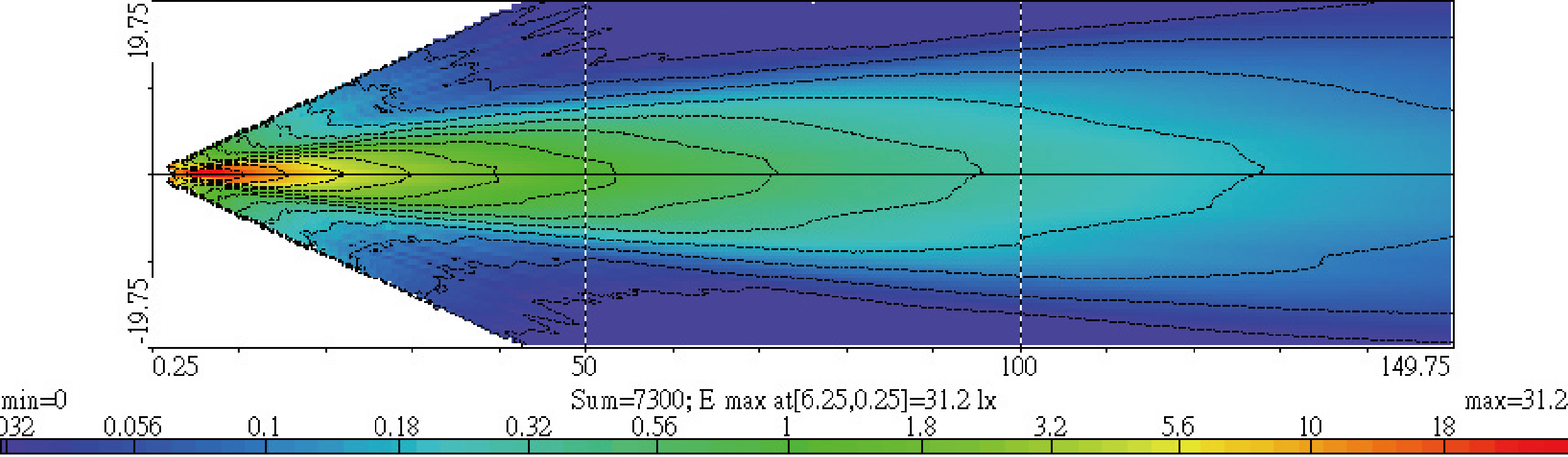Light Distributions