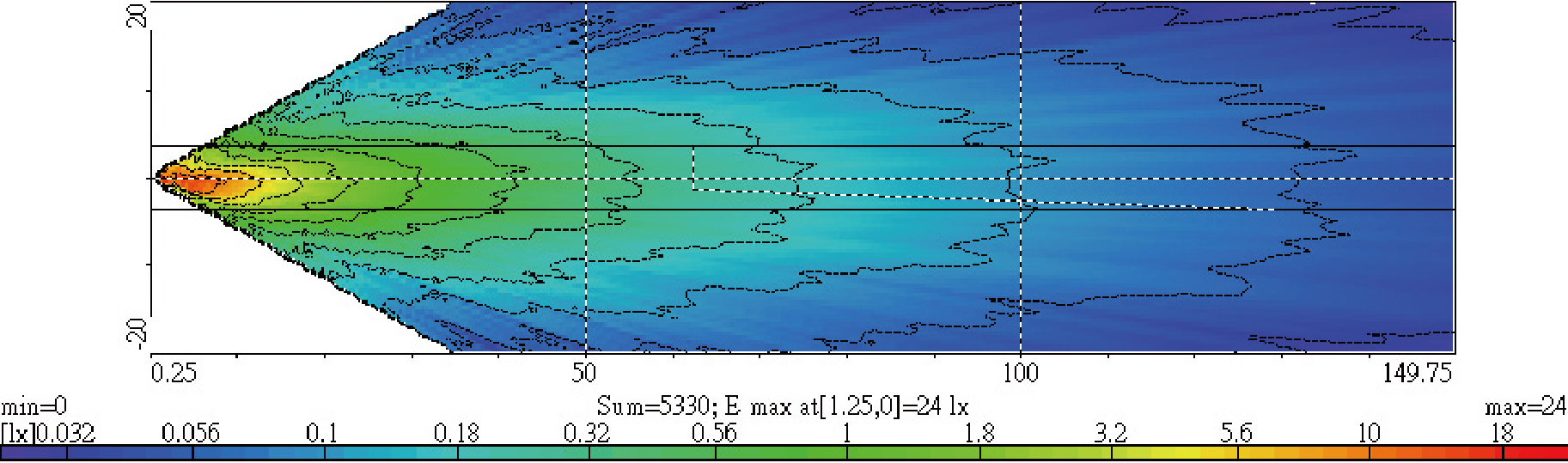 Light Distributions