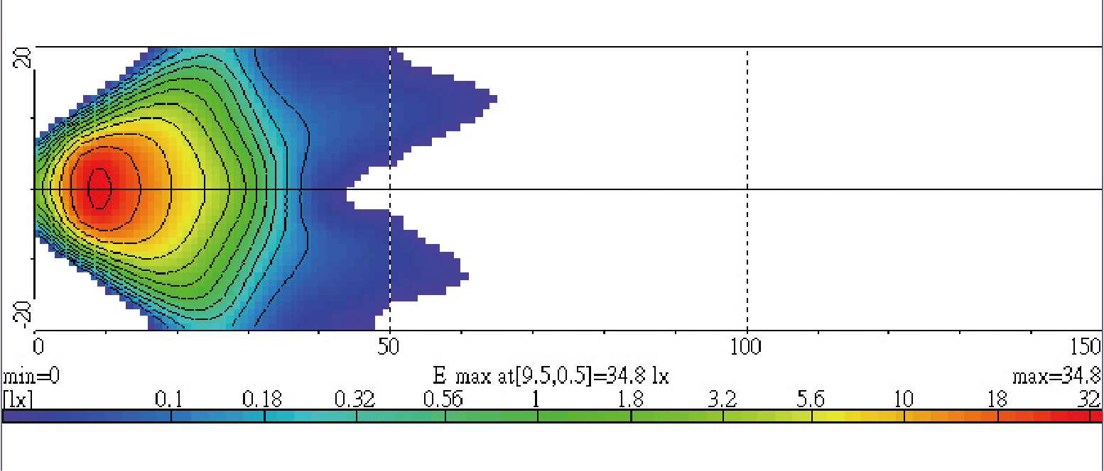 Light Distributions