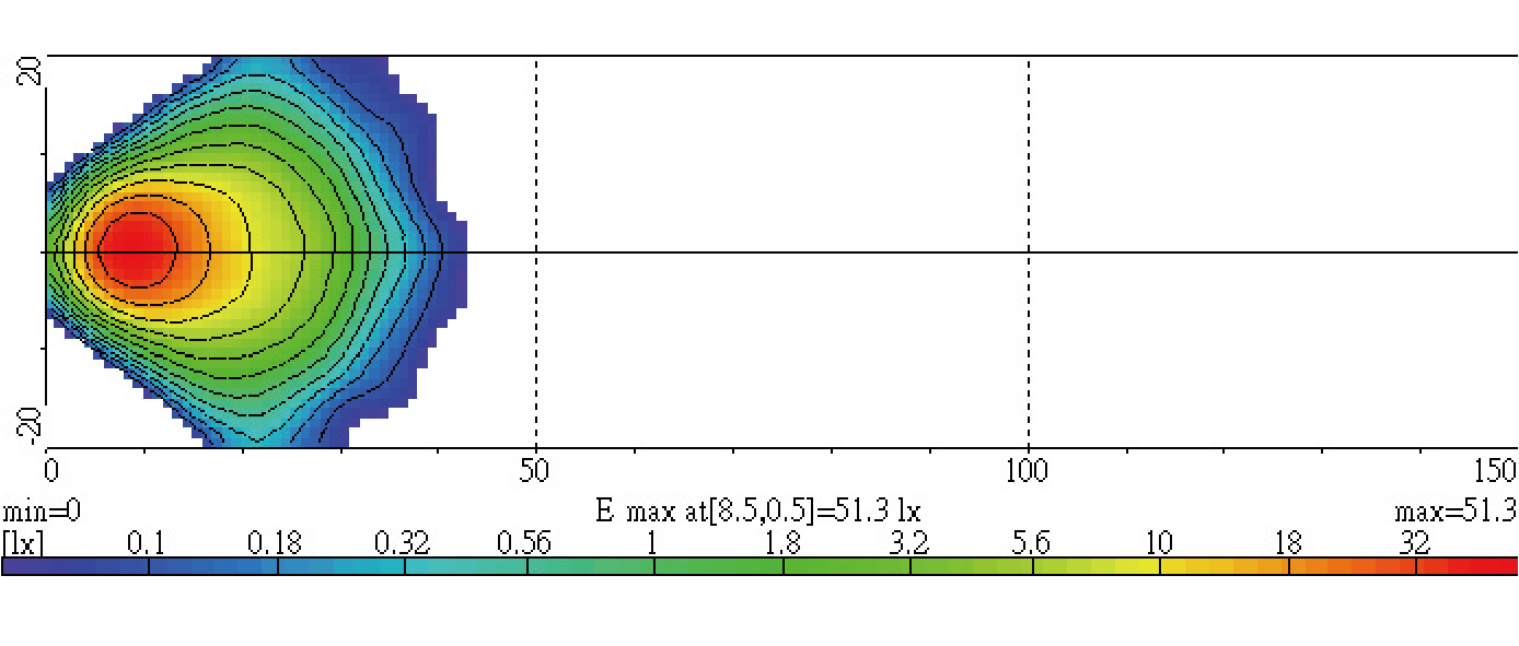 Light Distributions