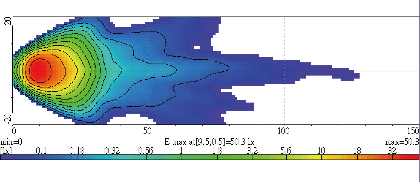 Light Distributions