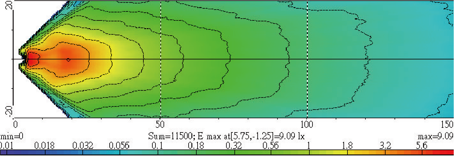 Light Distributions