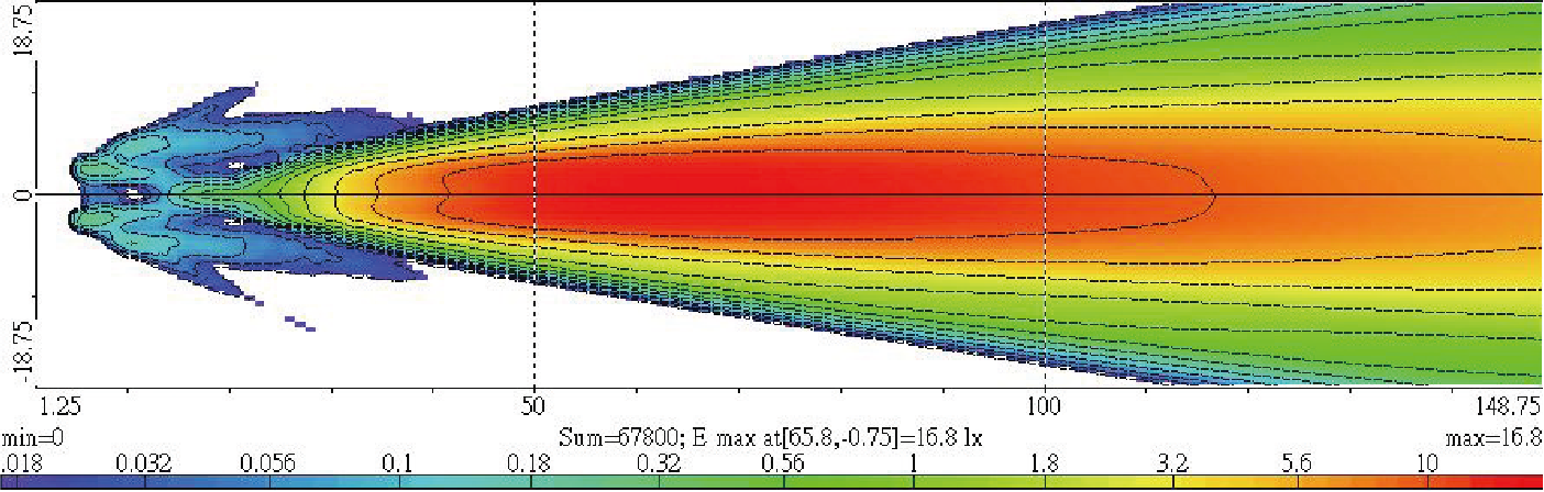 Light Distributions