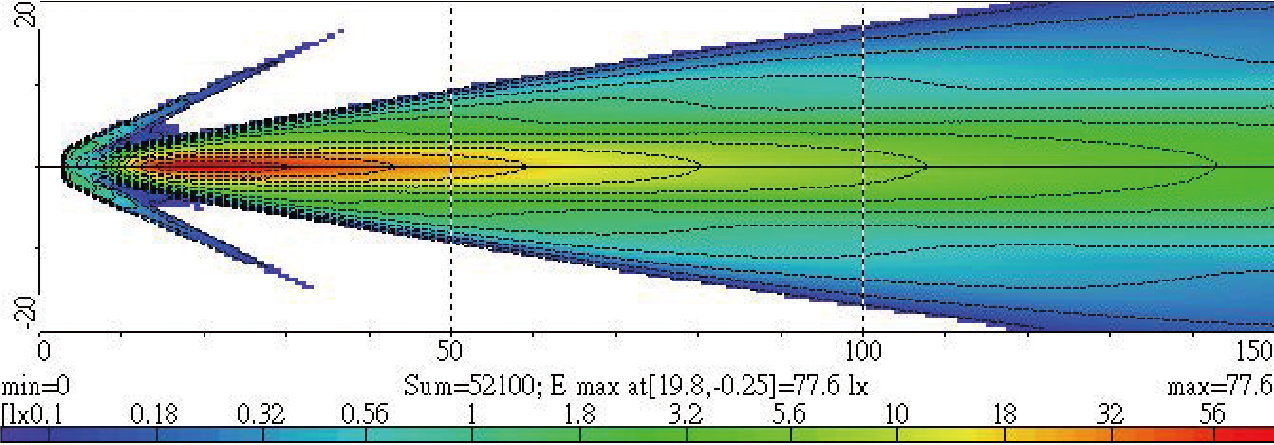 Light Distributions