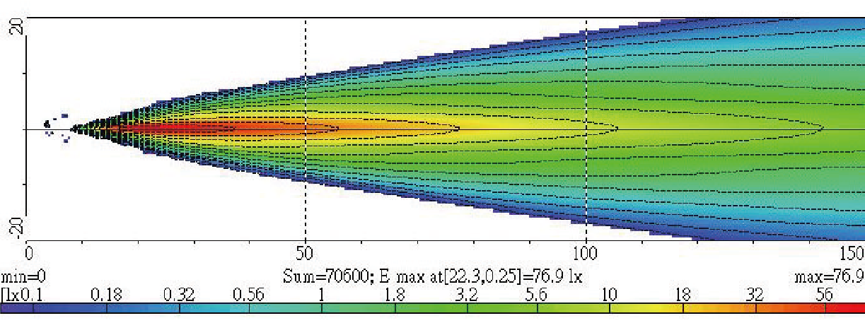 Light Distributions