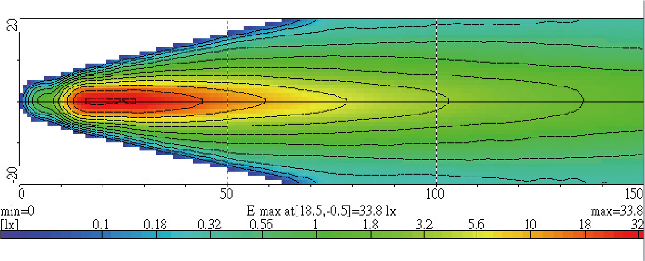 Light Distributions