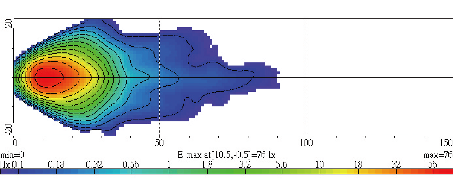 Light Distributions