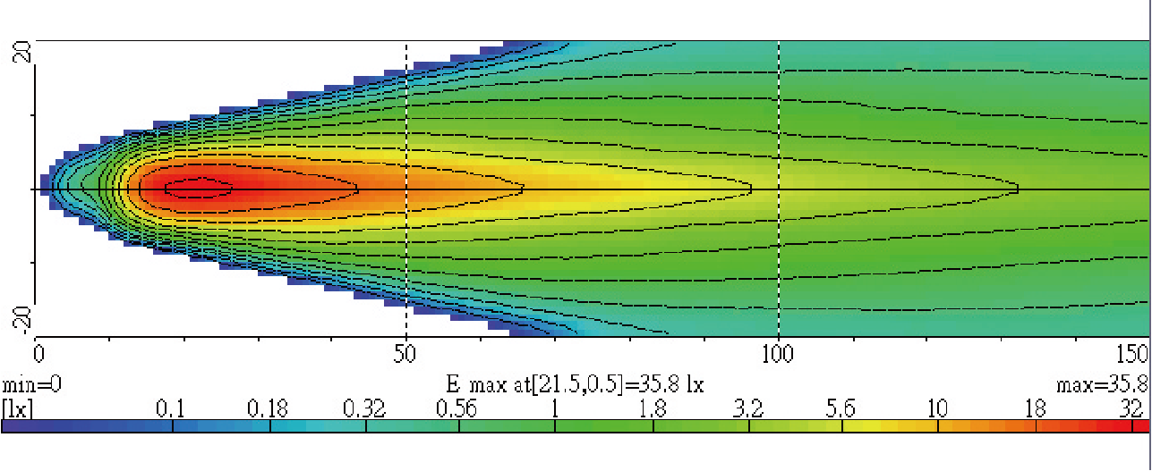 Light Distributions