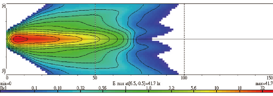 Light Distributions