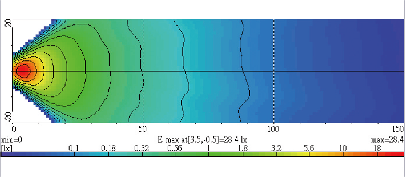 Light Distributions