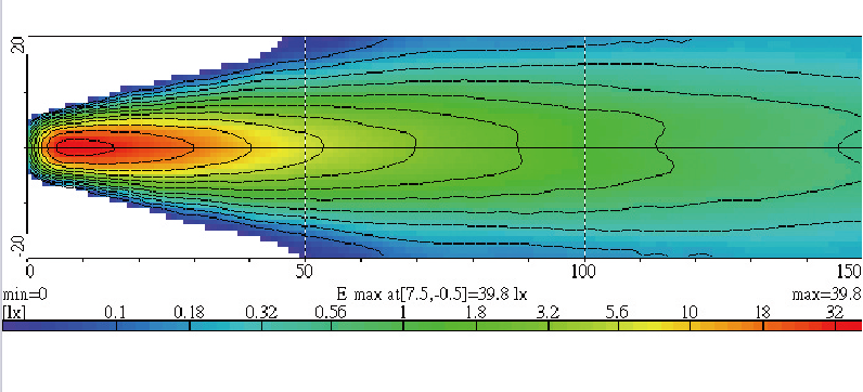 Light Distributions