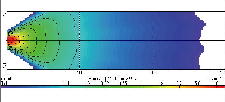 Light Distributions