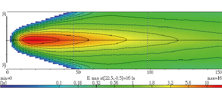 Light Distributions
