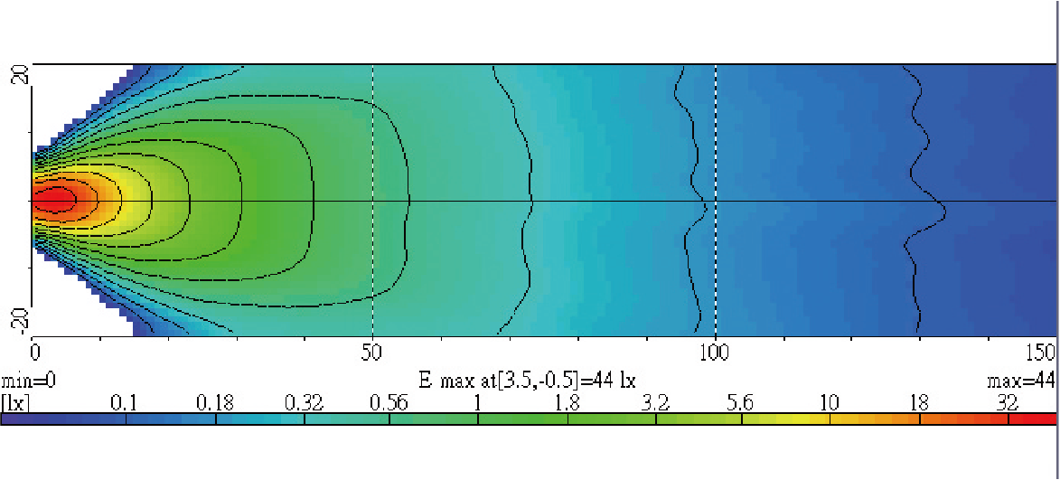 Light Distributions
