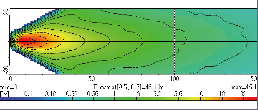 Light Distributions