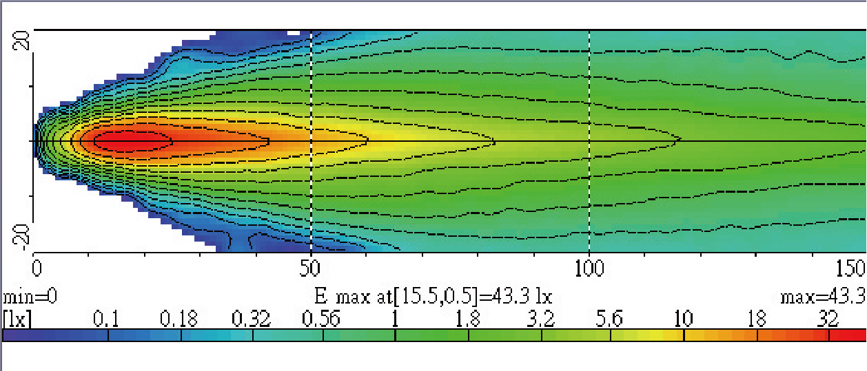 Light Distributions