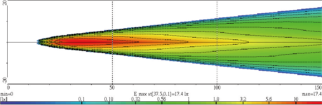Light Distributions
