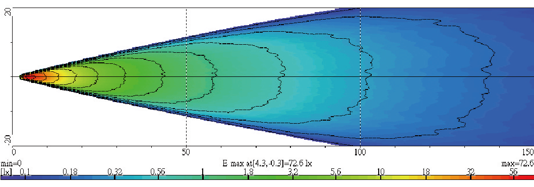 Light Distributions