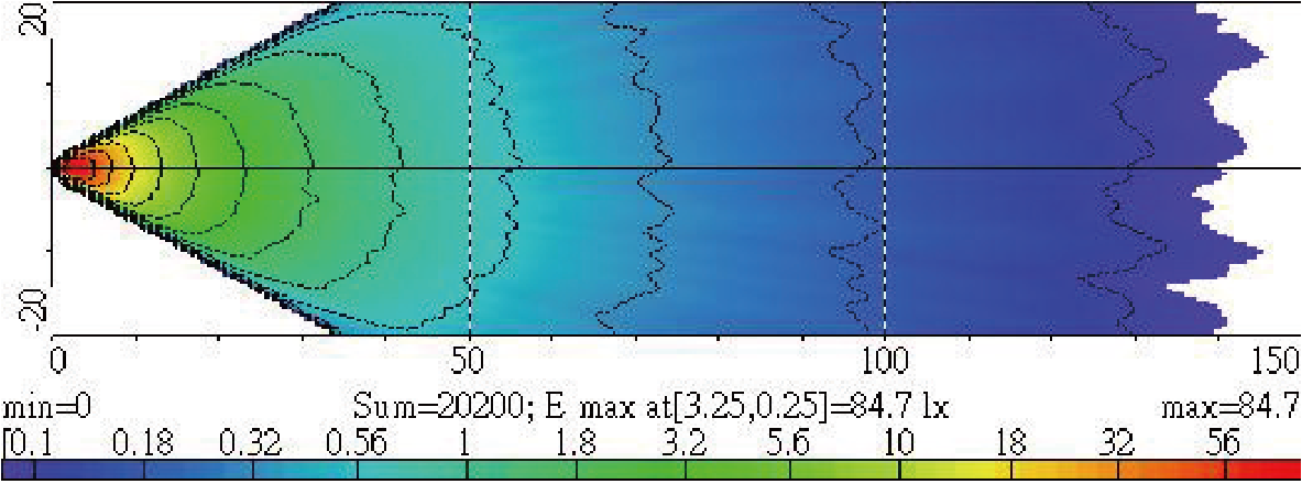 Light Distributions