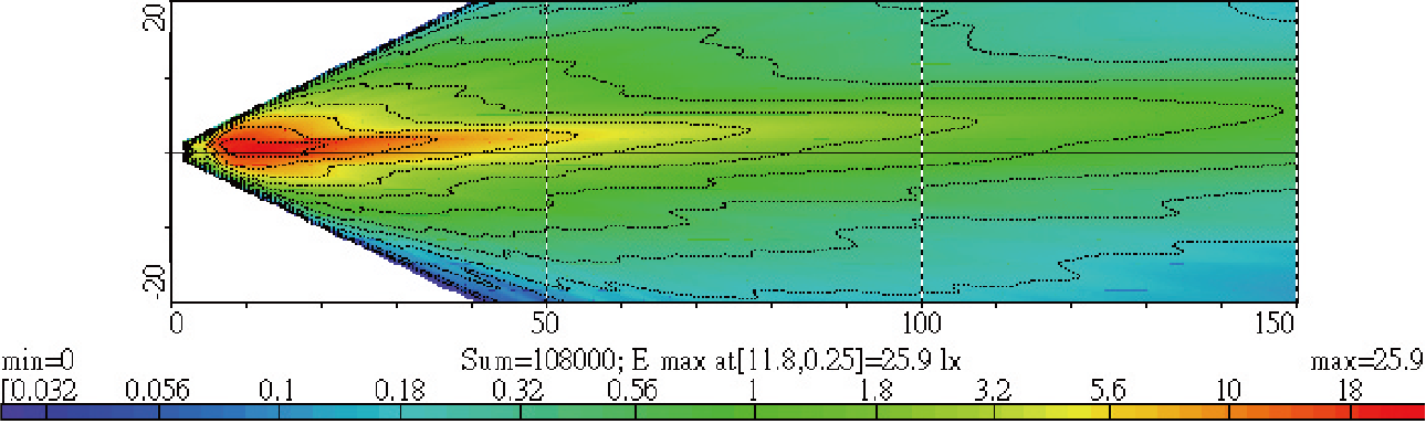 Light Distributions