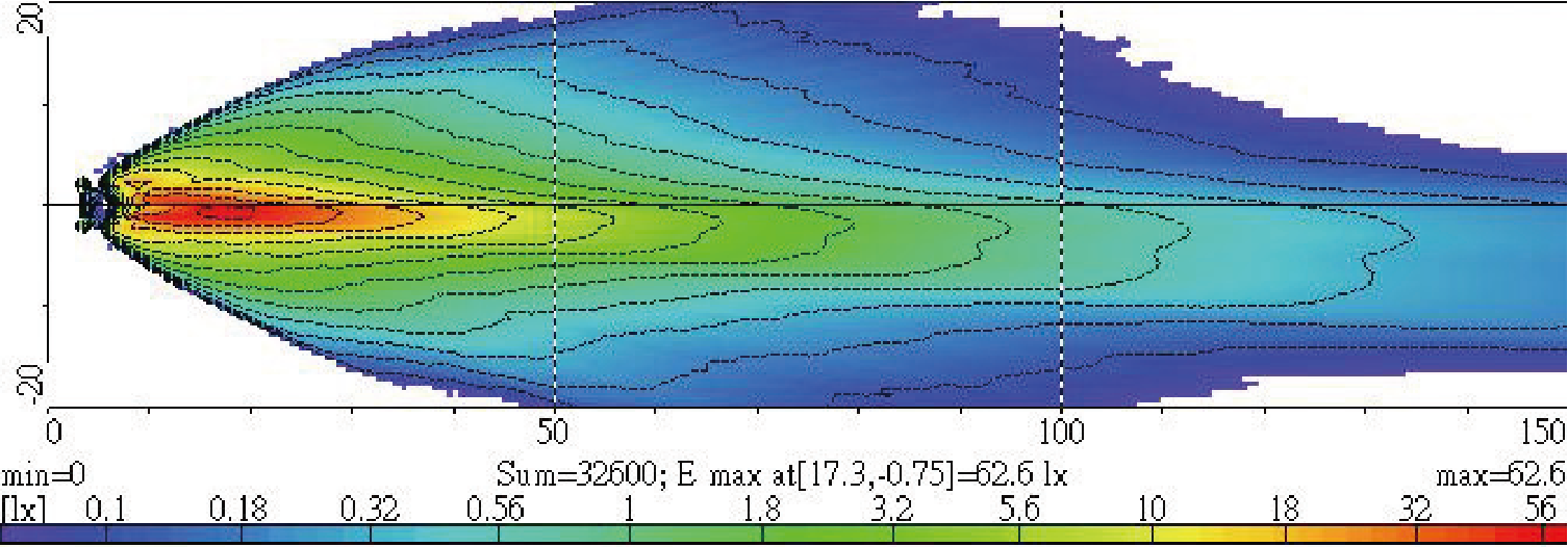 Light Distributions