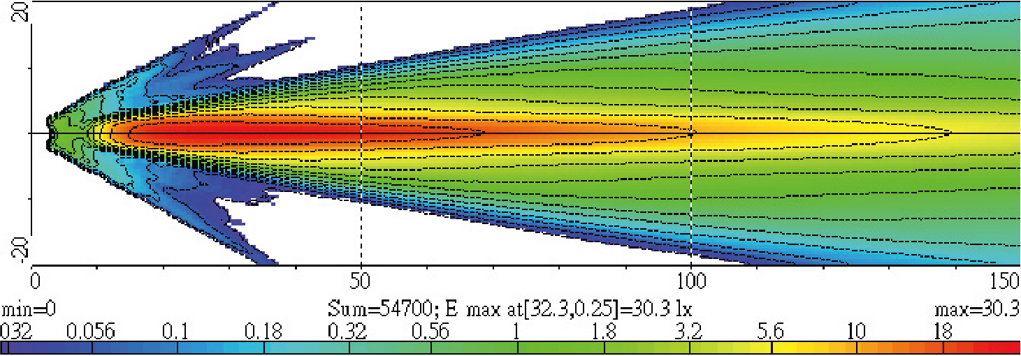 Light Distributions