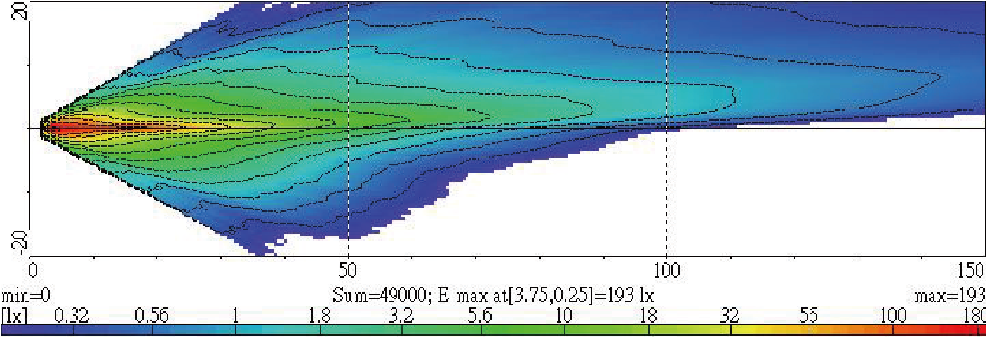 Light Distributions
